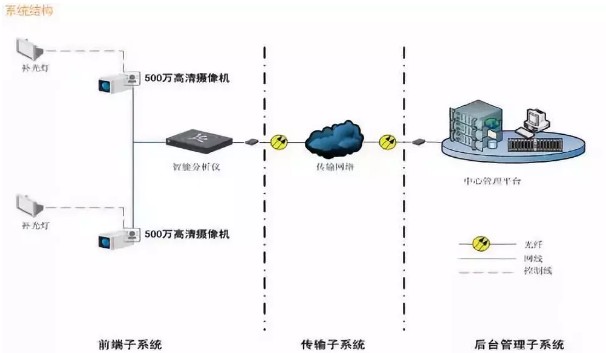 顺泰智能交通平台系统结构