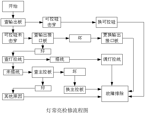 交通信号灯常亮